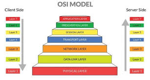 Layer OSI